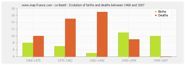 Le Bastit : Evolution of births and deaths between 1968 and 2007
